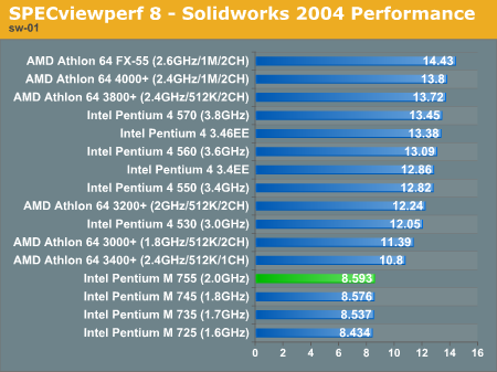 SPECviewperf 8 - Solidworks 2004 Performance